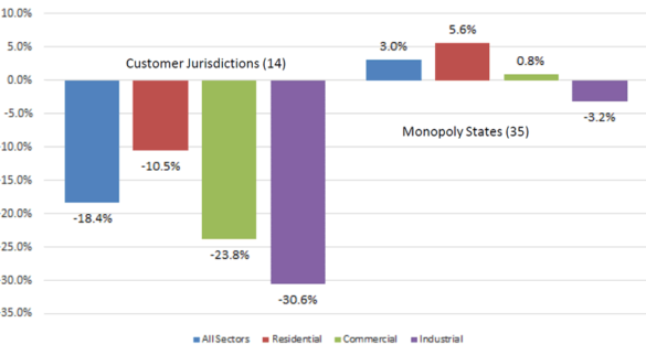 about “Prices in Competitive Jurisdictions Show Reduced Prices Compared to Monopoly States, Especially for C&I Customers”